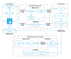 Diagram showing an example flow of clicking complete on a Foundations billing document through to Billing Central marking the document complete so that Foundations can then send the completed document to FinancialForce Accounting transactions.