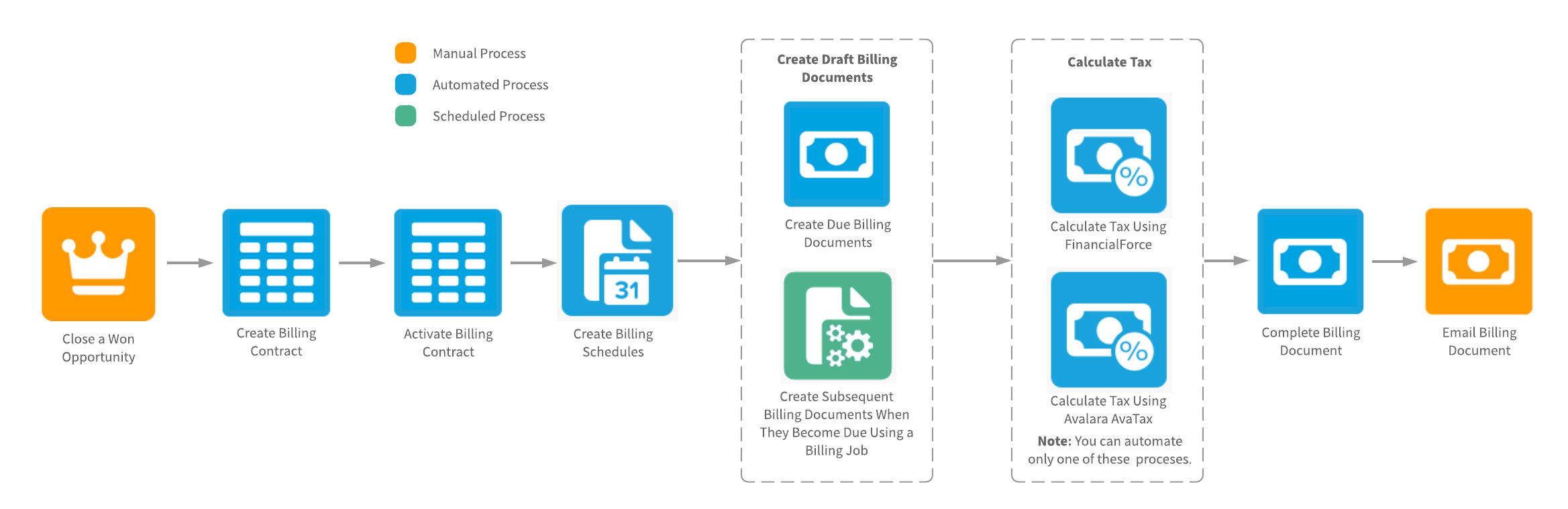 Billing Central Processes That Can Be Automated