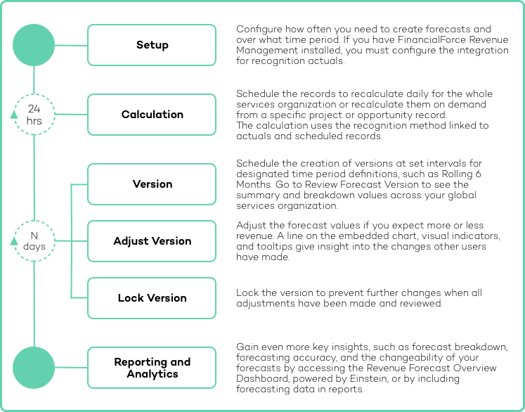 This diagram has clickable areas and illustrates the Revenue Forecasting Process