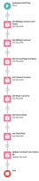 Diagram of Process Flow to Auto Populate Historic FX Fields