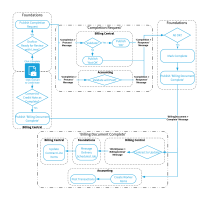 Diagram showing an example flow of clicking complete on a Foundations billing document through to Billing Central marking the document complete so that Foundations can then send the completed document to FinancialForce Accounting transactions.