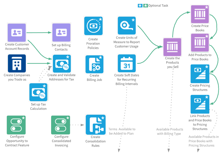 Flow diagram showing the steps to set up Billing Central data on an org.