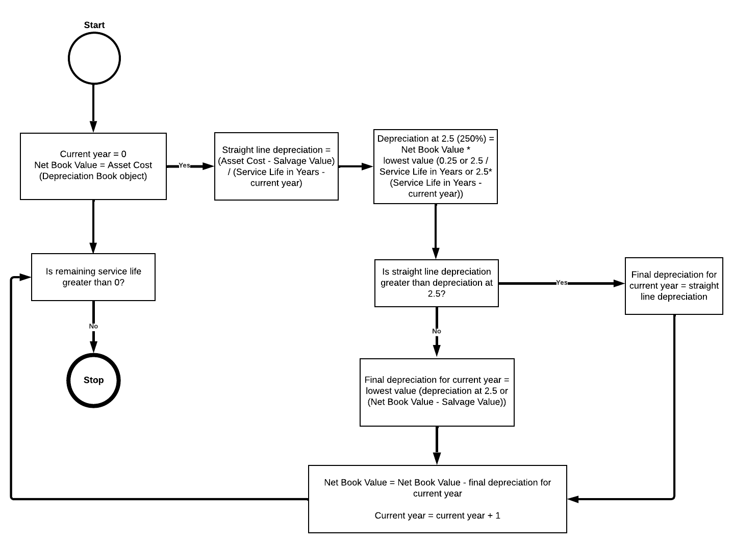 Detailed flow diagram of how the 250% declining balance depreciation method is calculated.