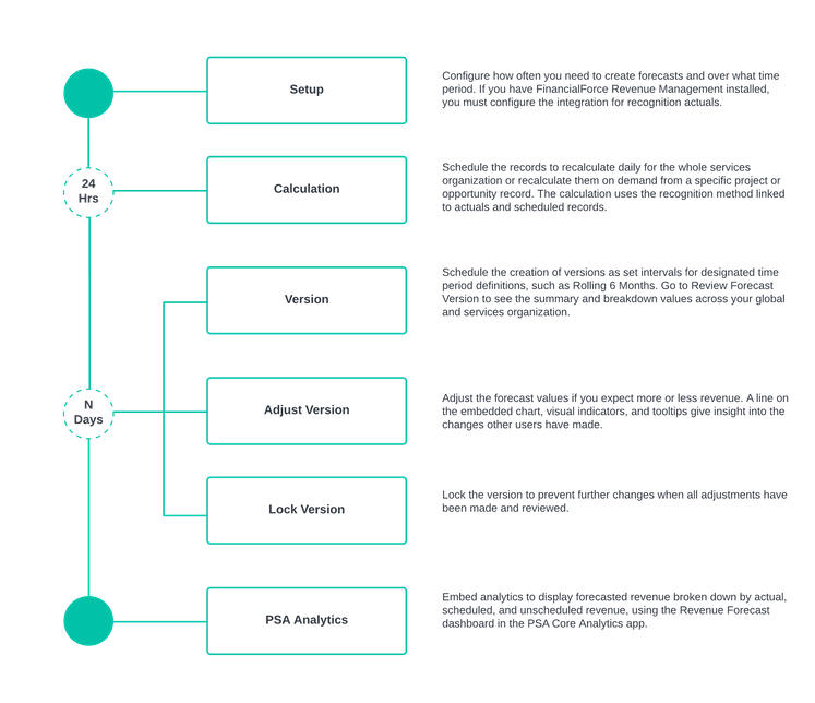 This diagram has clickable areas and illustrates the Revenue Forecasting Process