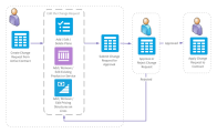 Contract Change Request Sample Workflow