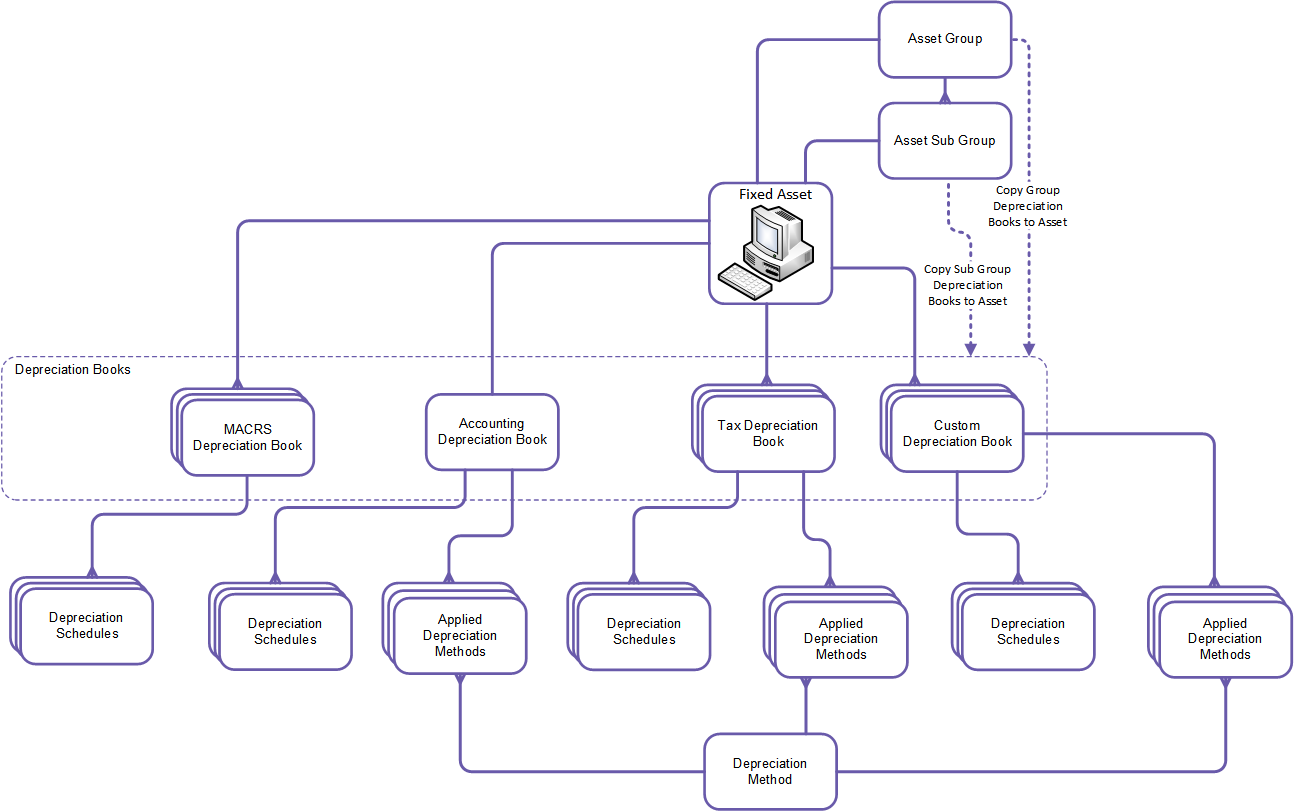 Diagram showing the relationship between FinancialForce Fixed Asset Management objects.