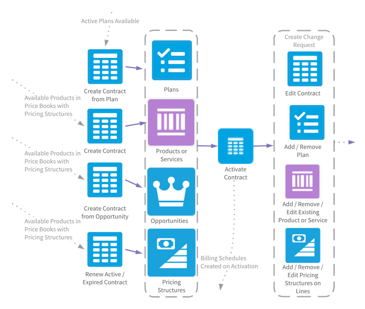 Flow diagram showing the steps create and activate contracts.