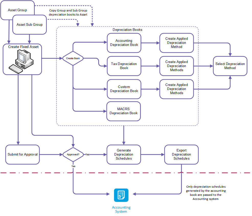 Diagram showing a flow of information through FinancialForce Fixed Asset Management.