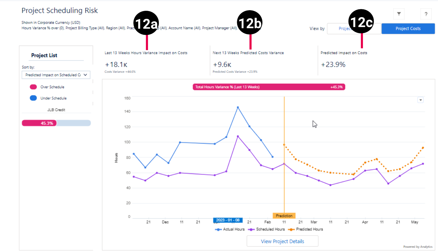 PSA Project Scheduling Risk dashboard schematic highligting the key element of the project costs view of the dashboard.