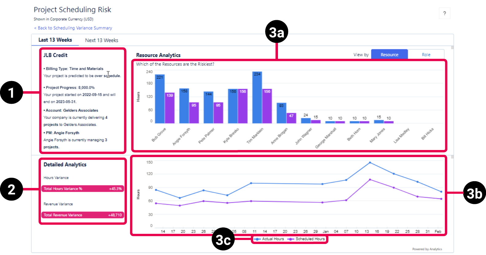 Project Details view of the PSA Project Scheduling Risk dashboard highilghting the key elements of the resource view for the last 13 weeks.