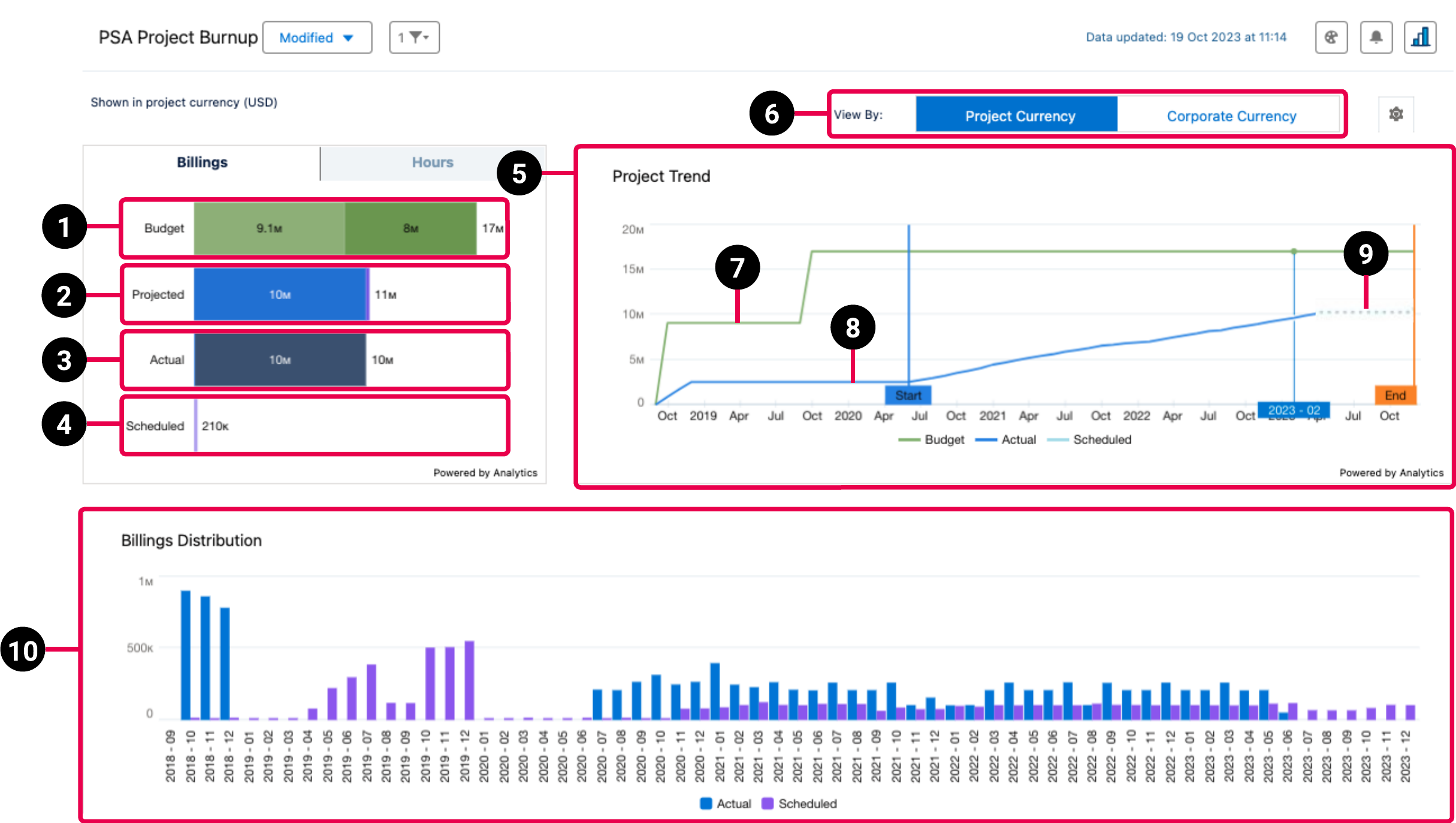 PSA Project Burnup dashboard schematic highilghting the key elements of the dashboard.