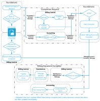 Diagram showing an example flow of clicking complete on a Foundations billing document through to Billing Central marking the document complete so that Foundations can then send the completed document to Accounting transactions.