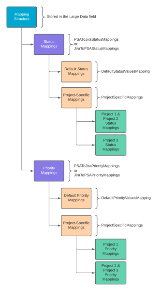 Structure of the Large Data JSON.