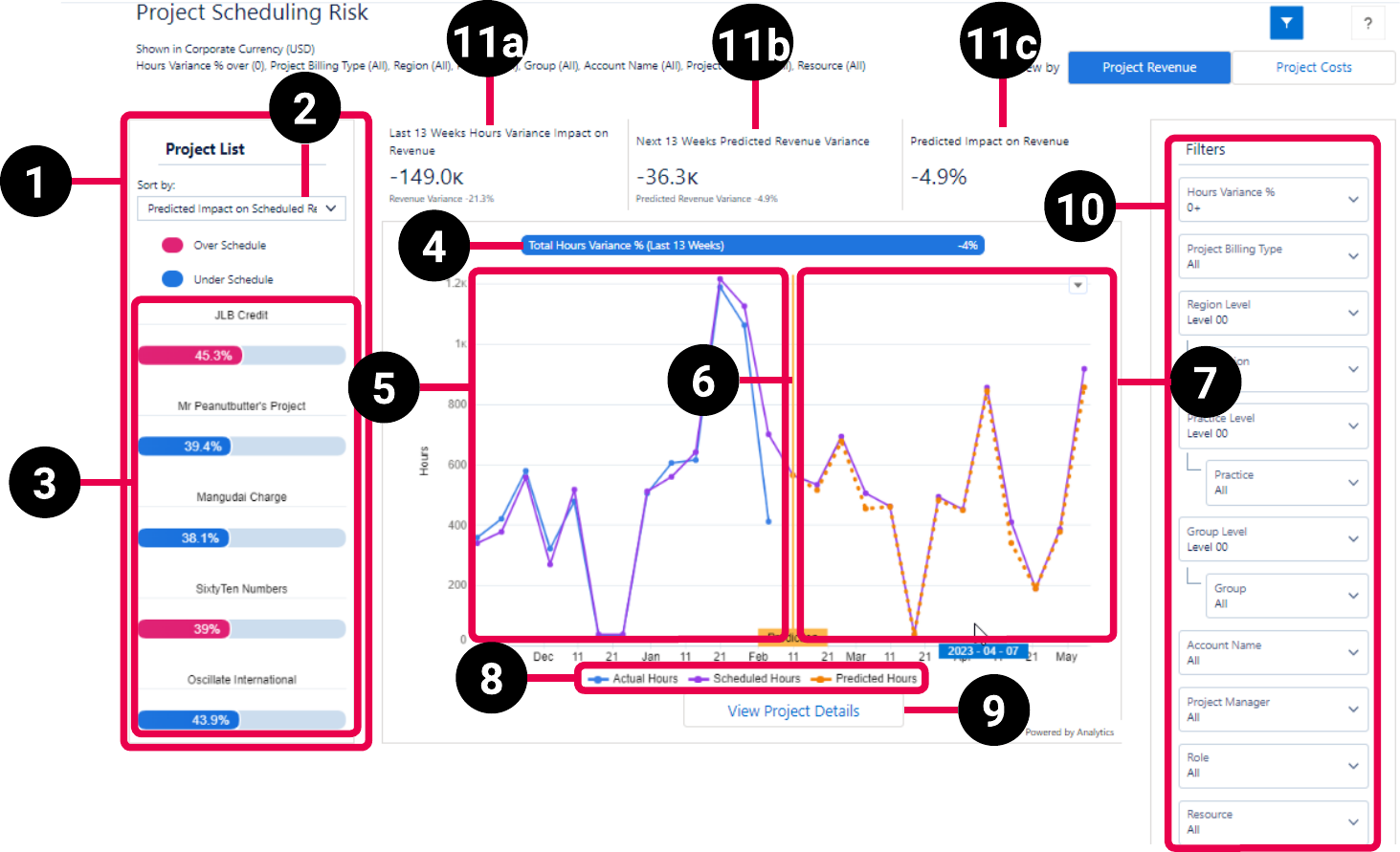 PSA Project Scheduling Risk dashboard schematic highlighting the key elements of the project revenue view dashboard.