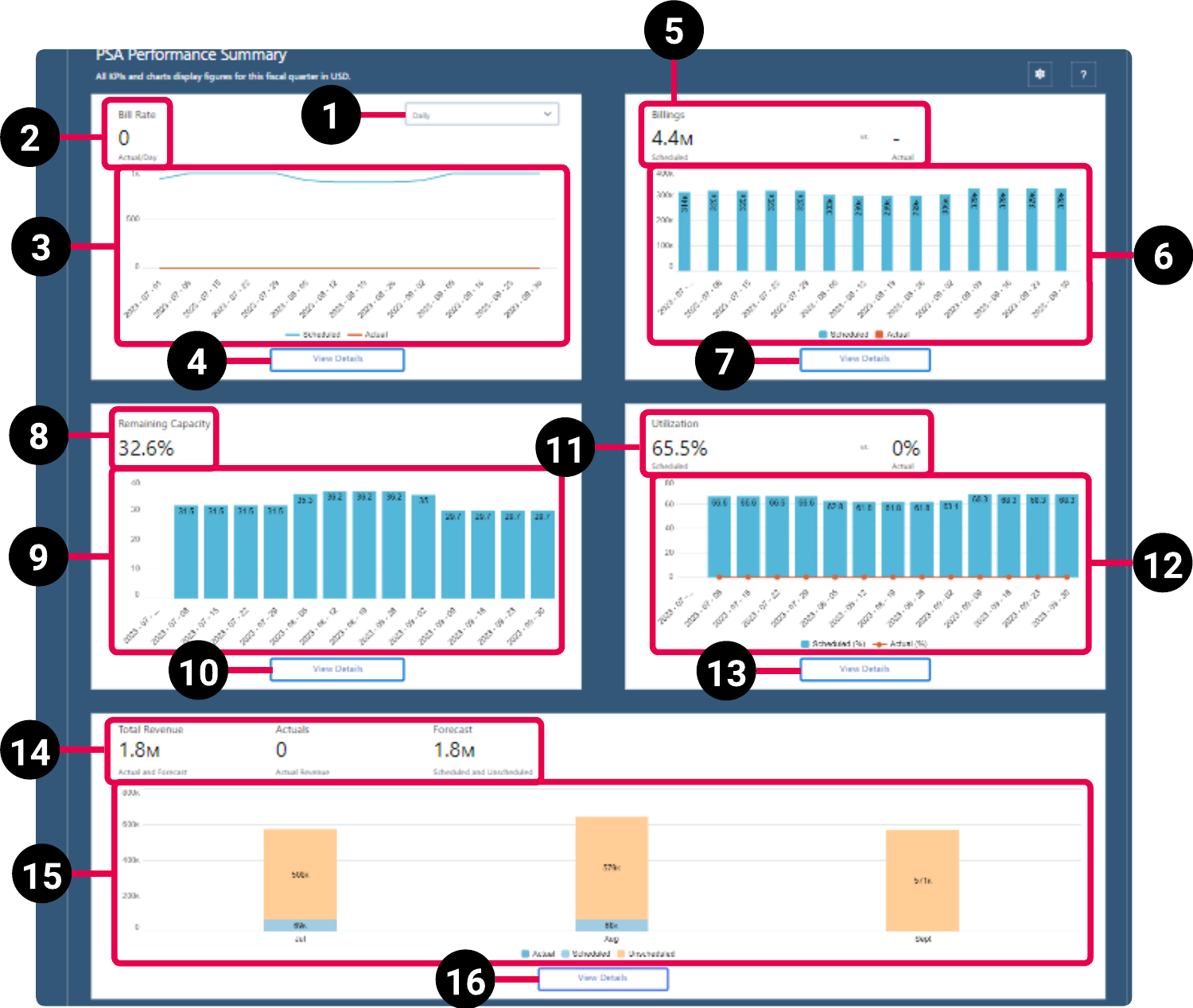 PSA Performance Summary dashboard schematic highlighting the key elements of the dashboard.