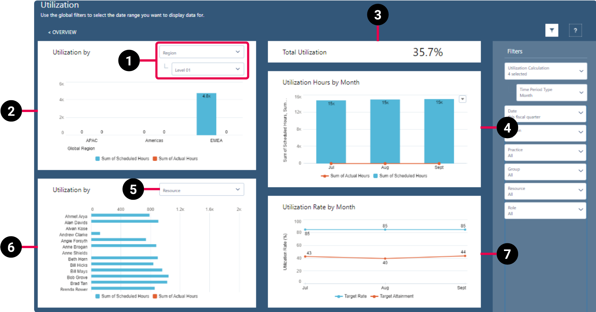 PSA Utilization dashboard schematic highlighting the key elements of the dashboard.