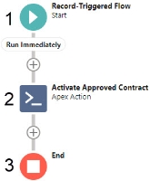 Diagram of Sample Flow to Activate A Contract on Approval