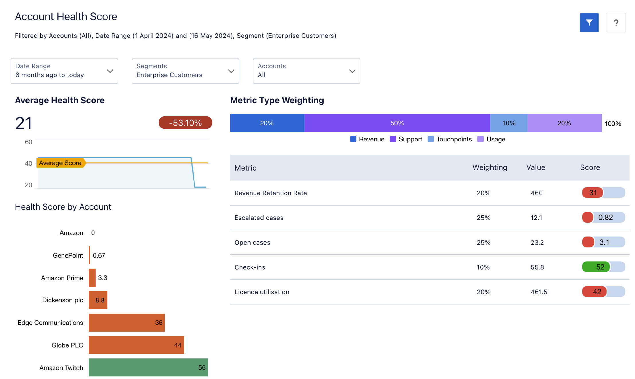 Account Health Score Dashboard