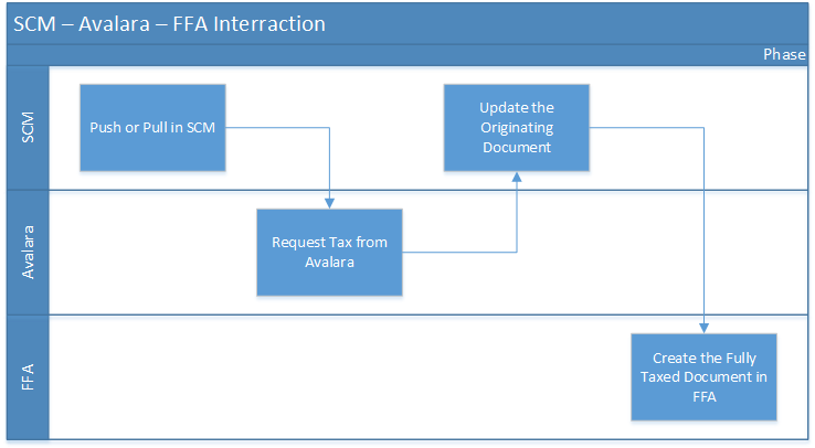 Order and Inventory Management – Avalara – Accounting Connector