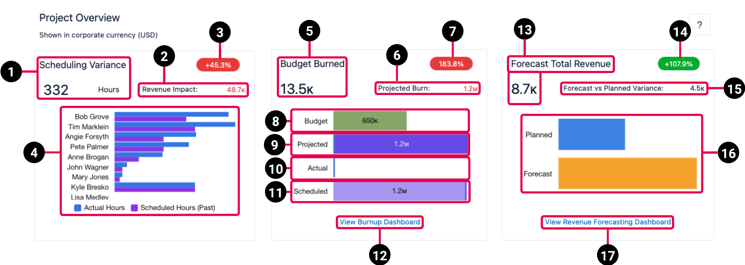 PSA Project Overview dashboard schematic highlighting the key elements of the dashboard.