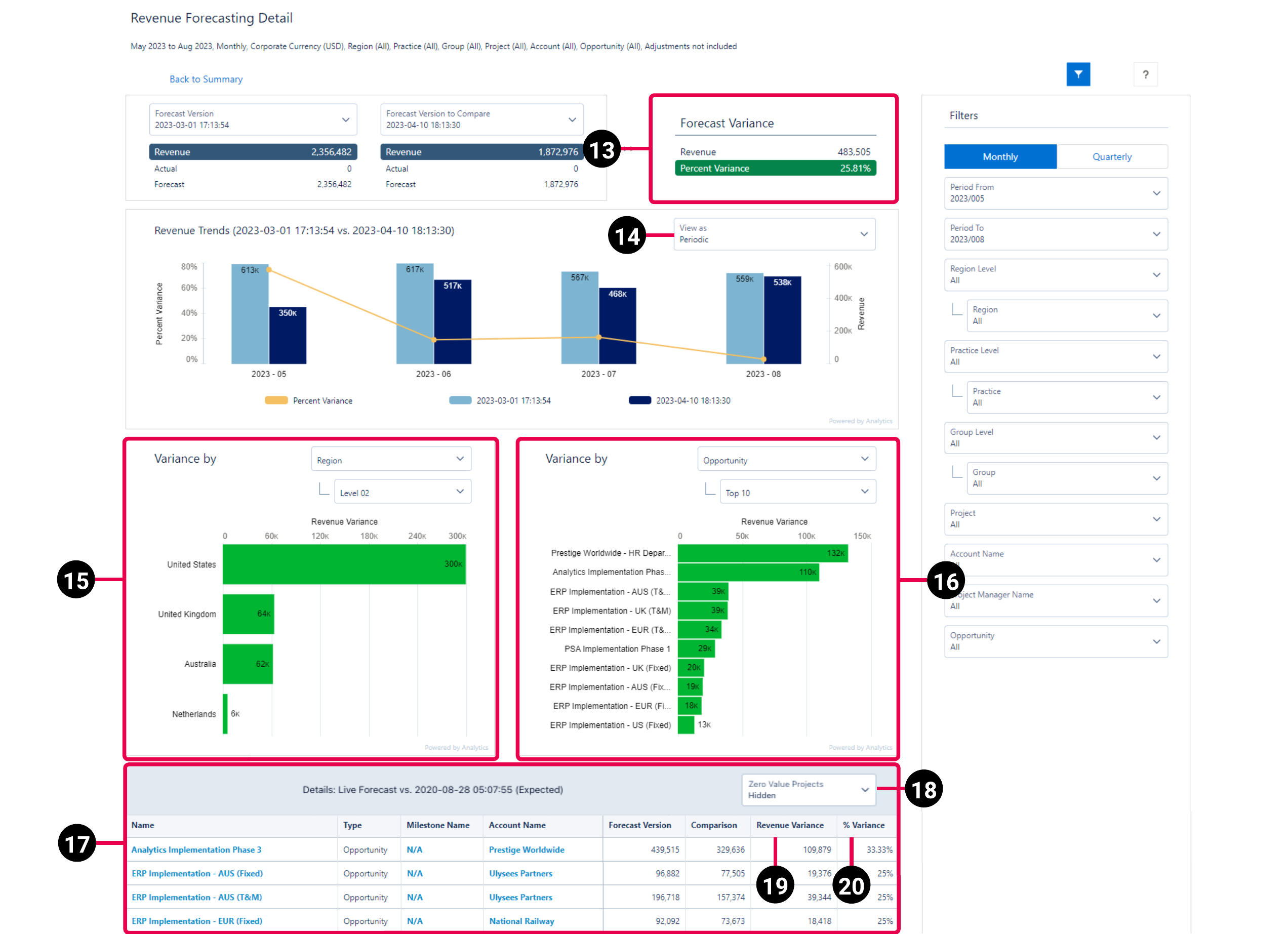 Details view of the PSA Revenue Forecast dashboard schematic highlighting the key elements of the dashboard.