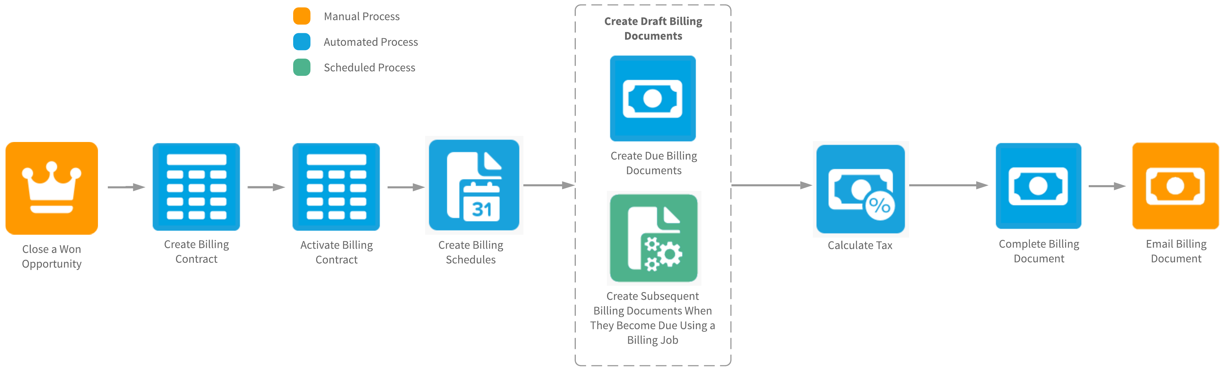 Billing Central Processes That Can Be Automated