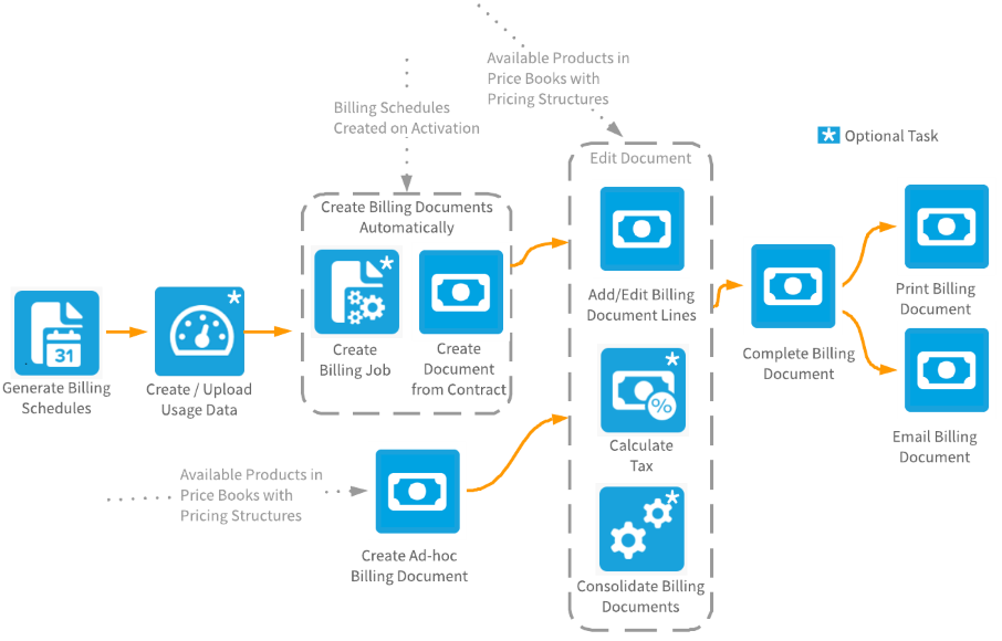 Flow diagram showing the steps to bill contracts.