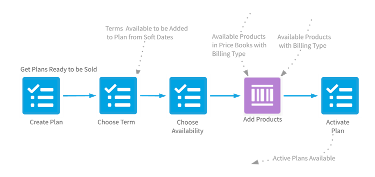 Flow diagram showing the steps create and activate contracts.