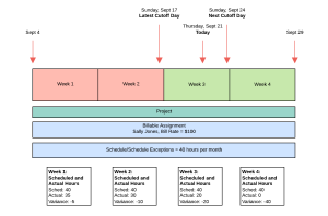 Example of Accurate Mid Month Forecast for Revenue Recognized on Delivery