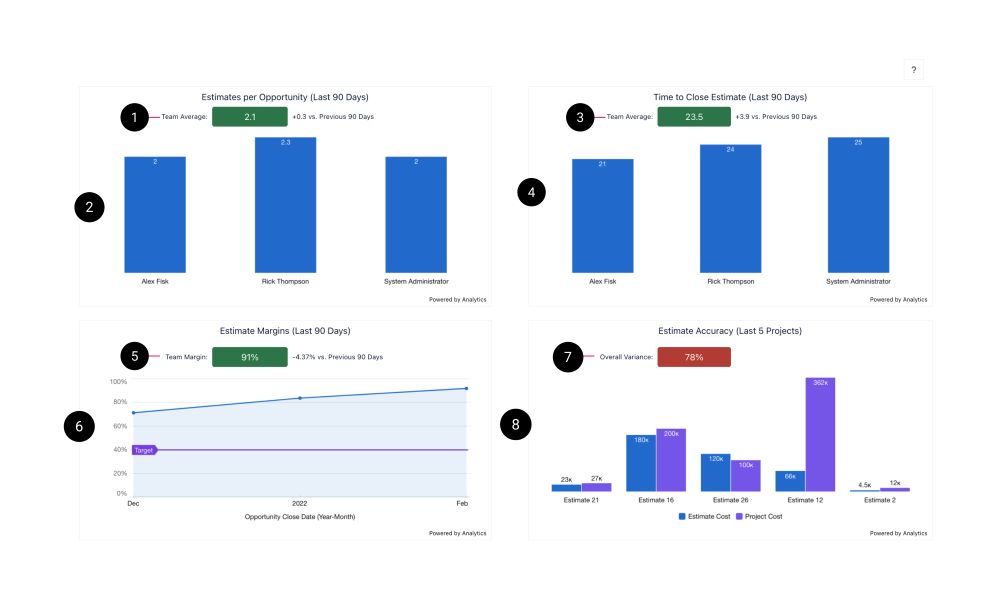 PSA Services CPQ Estimate Manager dashboard schematic highlighting the key elements of the dashboard.