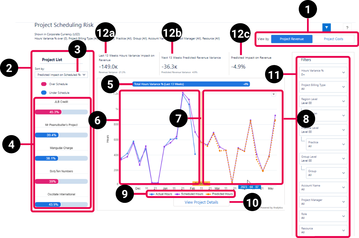 PSA Project Scheduling Risk dashboard schematic highlighting the key elements of the project revenue view of the dashboard.