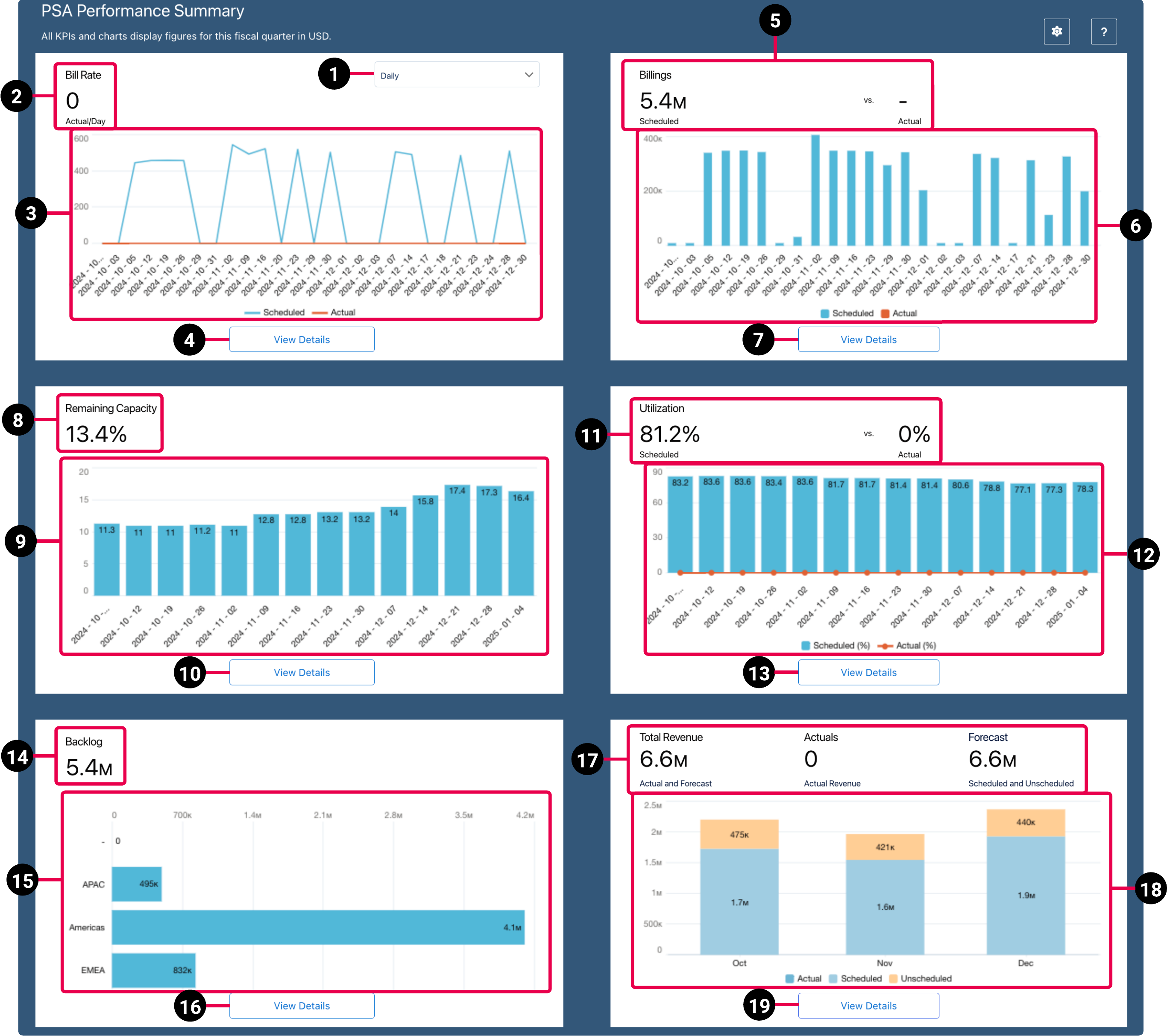 PSA Performance Summary dashboard schematic highlighting the key elements of the dashboard.