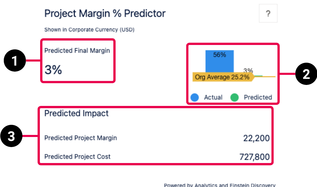 PSA Project Margin Percent Predictor dashboard schematic highlighting the key elements of the dashboard.