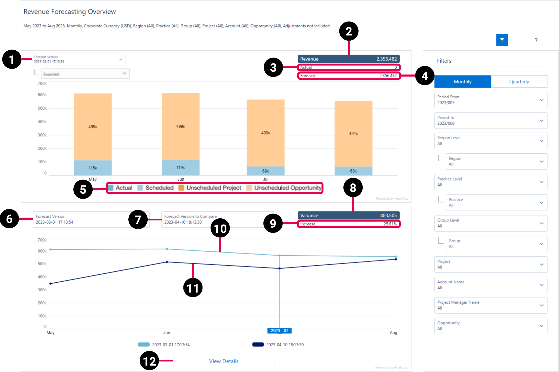 PSA Revenue Forecast dashboard schematic highlighting the key elements of the dashboard.