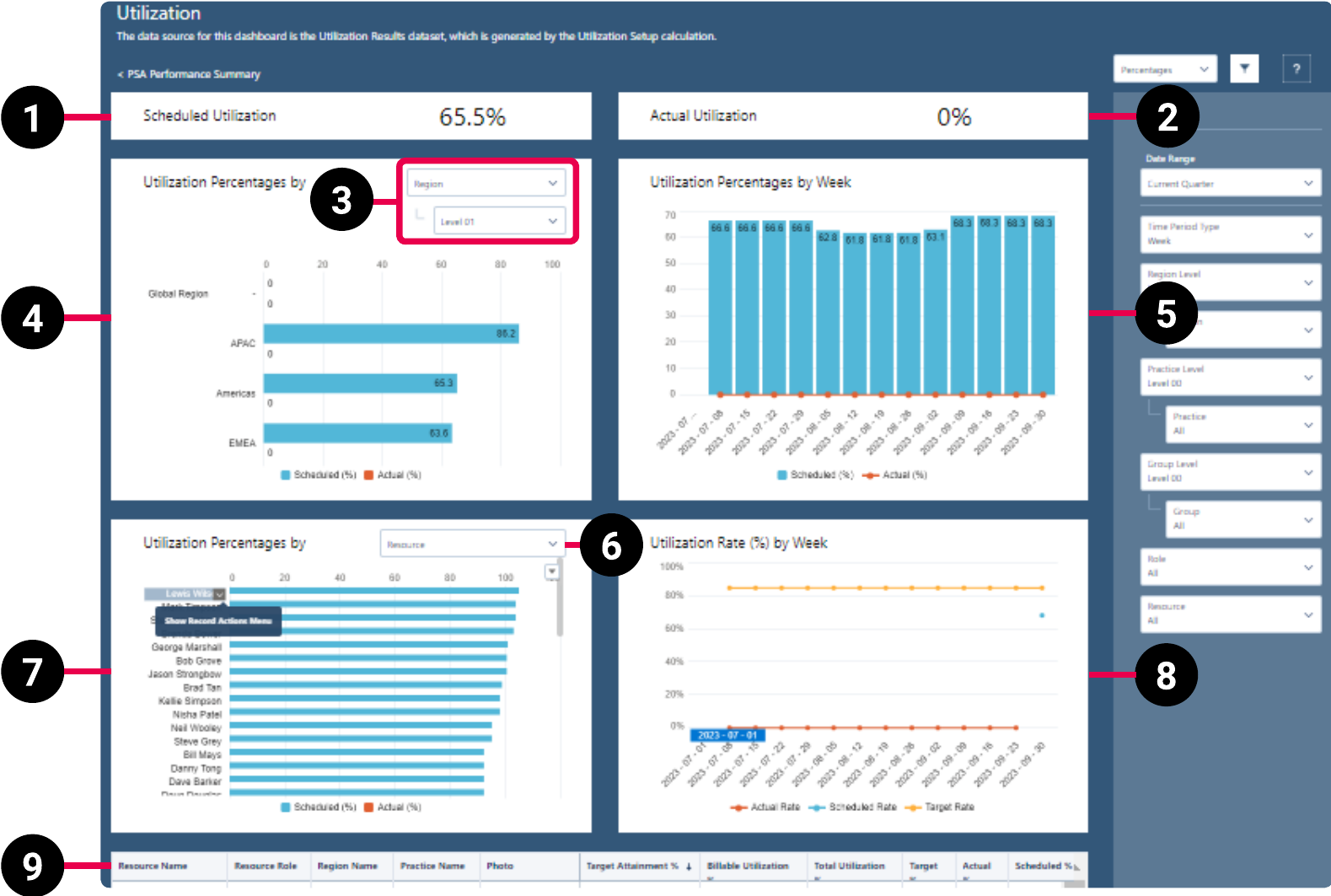 PSA Utilization Summary dashboard schematic highlighting the key elements of the dashboard