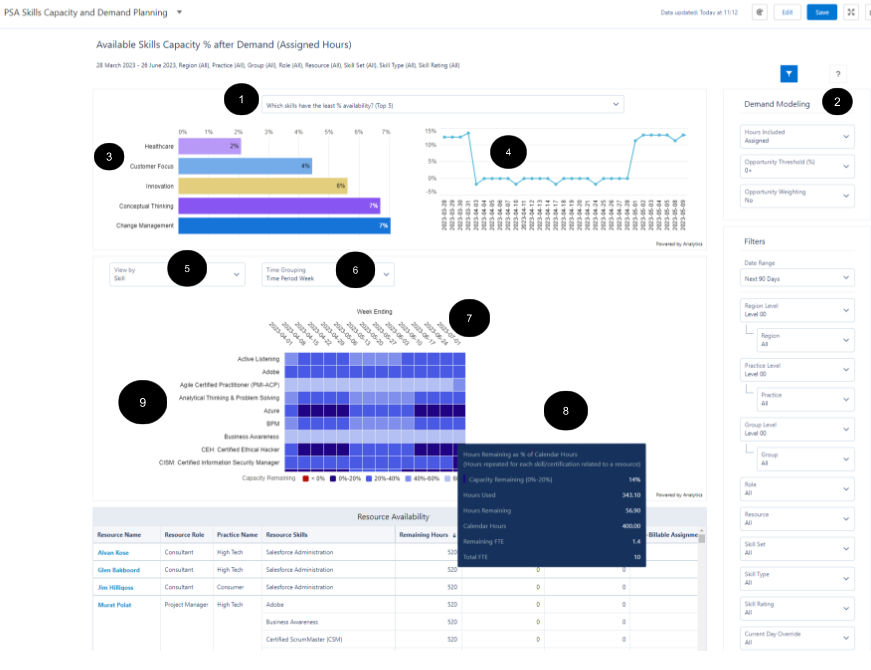 PSA Skills Capacity and Demand Planning dashboard schematic highlighting the key elements of the dashboard