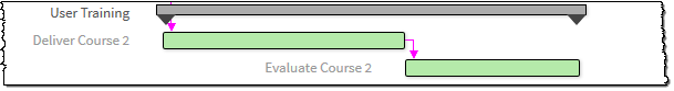 Image: A Finish-to-Start (FS) Dependency